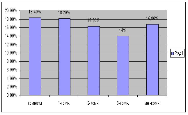 Цинамика цен в Чебоксарах на жилье по типам квартир, сентябрь 2012